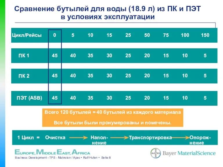 Всего 120 бутылей = 40 бутылей из каждого материала Все бутыли были