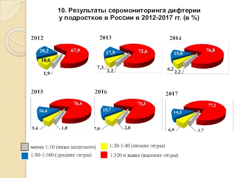 10. Результаты серомониторинга дифтерии у подростков в России в 2012-2017 гг. (в