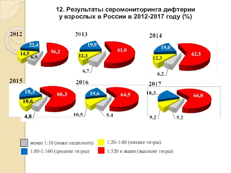 12. Результаты серомониторинга дифтерии у взрослых в России в 2012-2017 году (%)