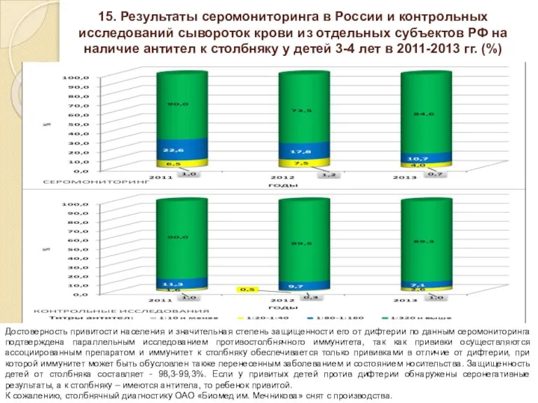 15. Результаты серомониторинга в России и контрольных исследований сывороток крови из отдельных