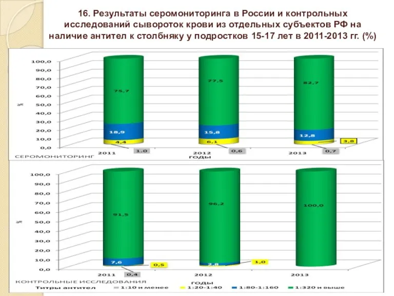 16. Результаты серомониторинга в России и контрольных исследований сывороток крови из отдельных