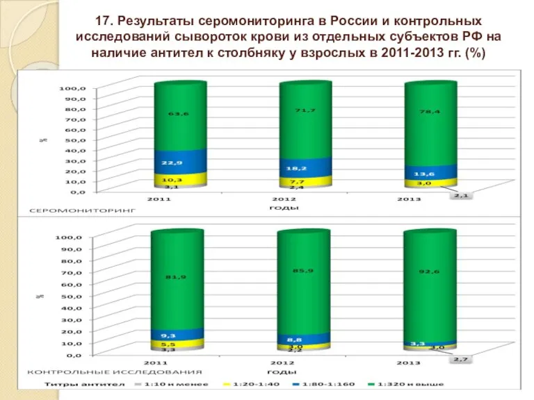 17. Результаты серомониторинга в России и контрольных исследований сывороток крови из отдельных