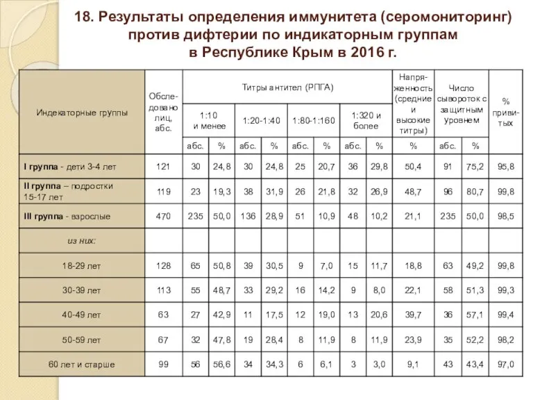 18. Результаты определения иммунитета (серомониторинг) против дифтерии по индикаторным группам в Республике Крым в 2016 г.