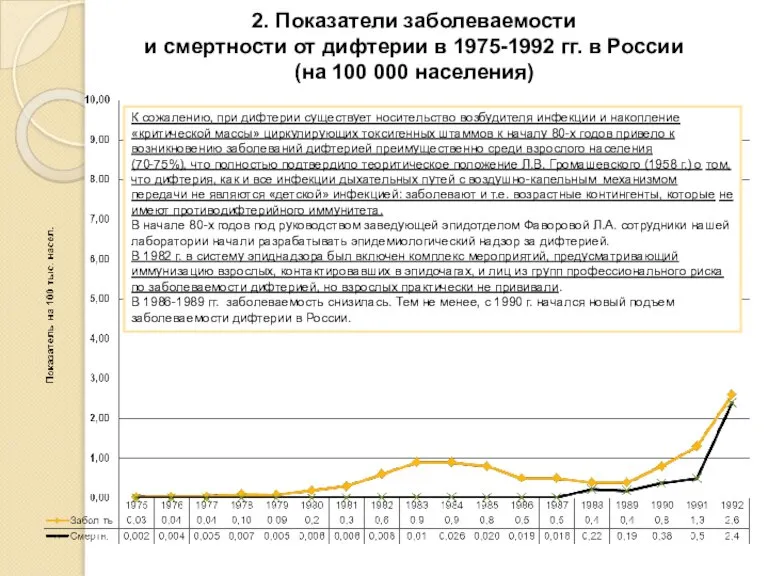 2. Показатели заболеваемости и смертности от дифтерии в 1975-1992 гг. в России