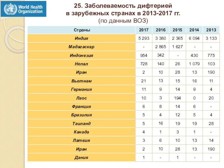 25. Заболеваемость дифтерией в зарубежных странах в 2013-2017 гг. (по данным ВОЗ)