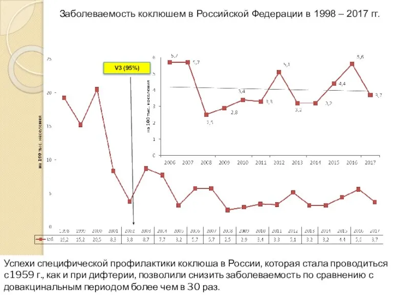 Заболеваемость коклюшем в Российской Федерации в 1998 – 2017 гг. V3 (95%)