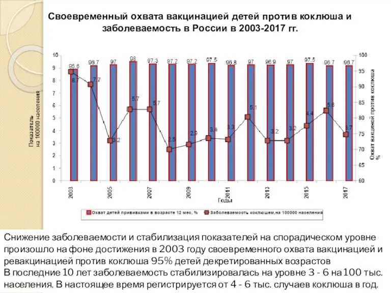 Своевременный охвата вакцинацией детей против коклюша и заболеваемость в России в 2003-2017