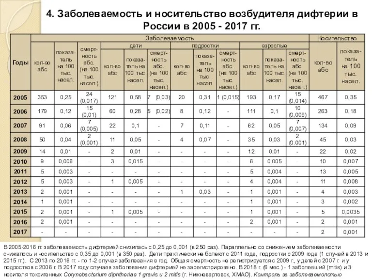 4. Заболеваемость и носительство возбудителя дифтерии в России в 2005 - 2017
