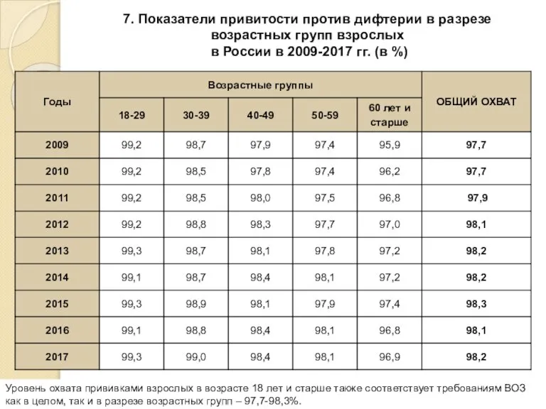7. Показатели привитости против дифтерии в разрезе возрастных групп взрослых в России