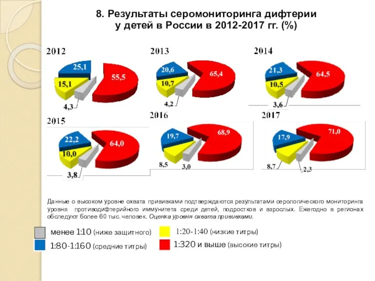 8. Результаты серомониторинга дифтерии у детей в России в 2012-2017 гг. (%)