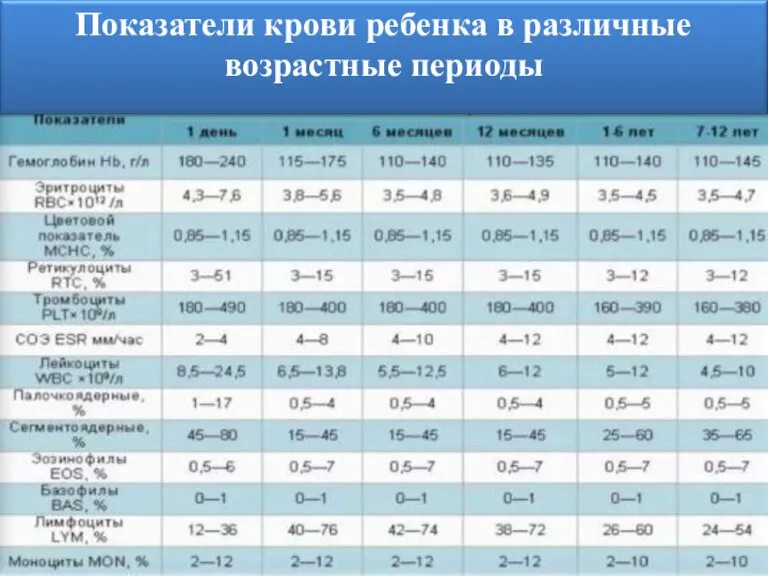 Показатели крови ребенка в различные возрастные периоды