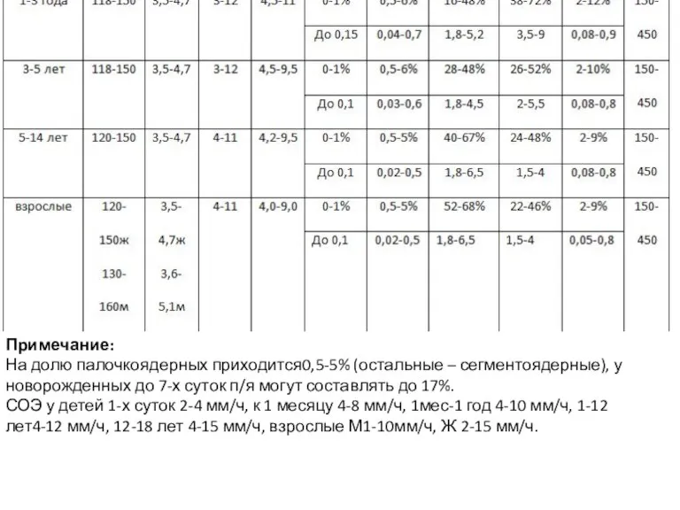 Примечание: На долю палочкоядерных приходится0,5-5% (остальные – сегментоядерные), у новорожденных до 7-х