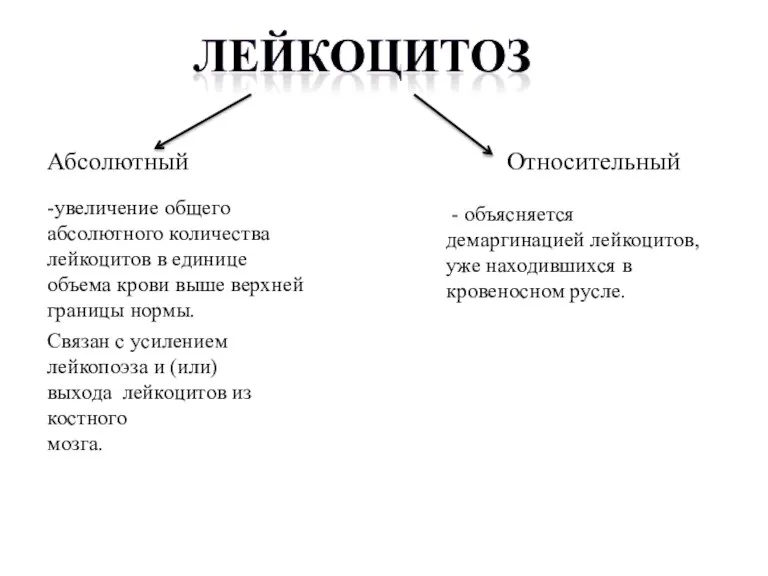 Абсолютный -увеличение общего абсолютного количества лейкоцитов в единице объема крови выше верхней