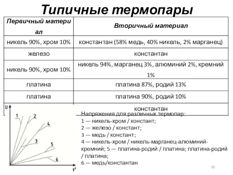 Типичные термопары Напряжения для различных термопар: 1 — никель-хром / констант; 2