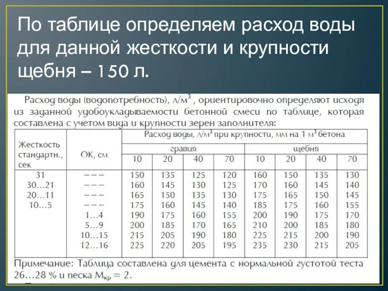 По таблице определяем расход воды для данной жесткости и крупности щебня – 150 л.