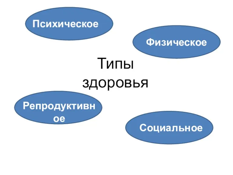 Типы здоровья Психическое Физическое Репродуктивное Социальное