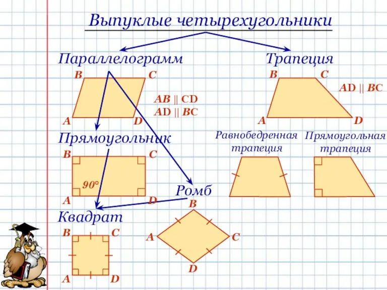 Выпуклые четырехугольники Параллелограмм Трапеция Прямоугольник Ромб Квадрат Равнобедренная трапеция Прямоугольная трапеция