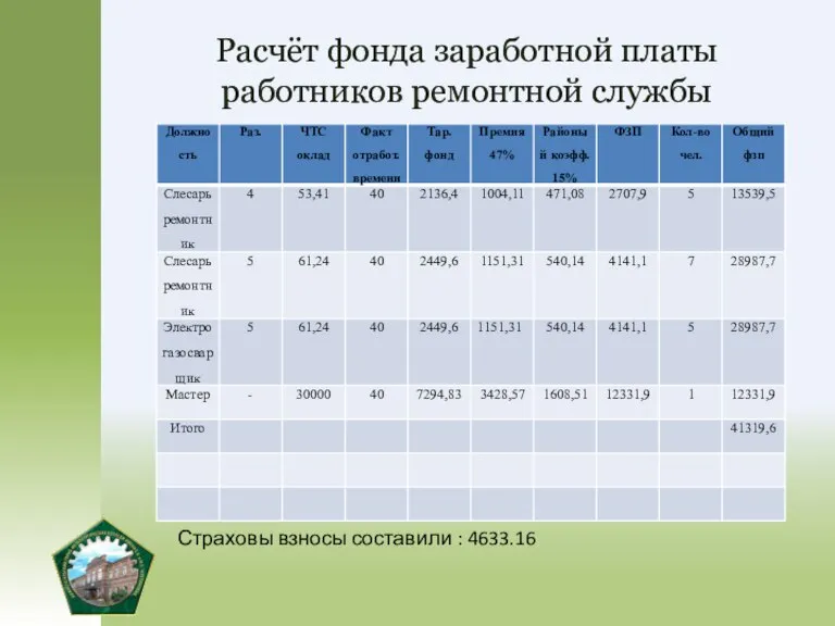 Расчёт фонда заработной платы работников ремонтной службы Страховы взносы составили : 4633.16