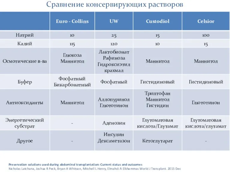 Preservation solutions used during abdominal transplantation: Current status and outcomes Nicholas Latchana,