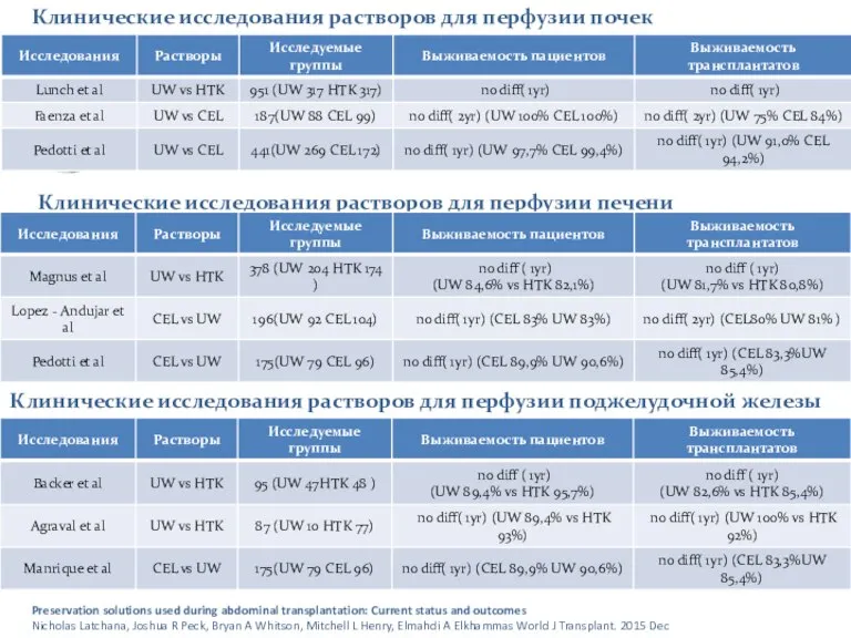 Preservation solutions used during abdominal transplantation: Current status and outcomes Nicholas Latchana,