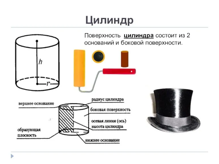 Цилиндр Поверхность цилиндра состоит из 2 оснований и боковой поверхности.