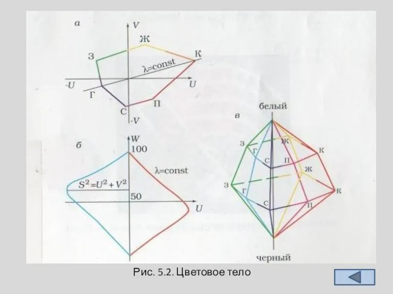 Рис. 5.2. Цветовое тело