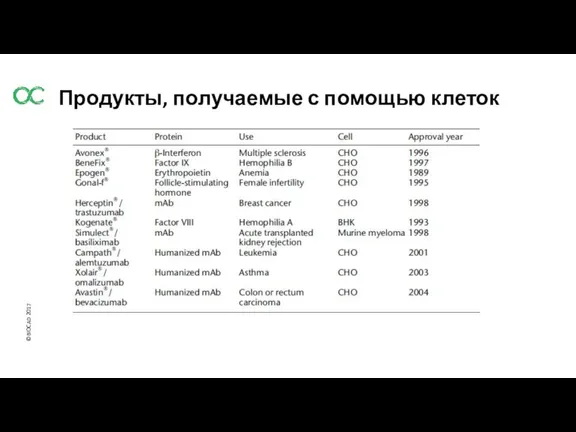 Продукты, получаемые с помощью клеток