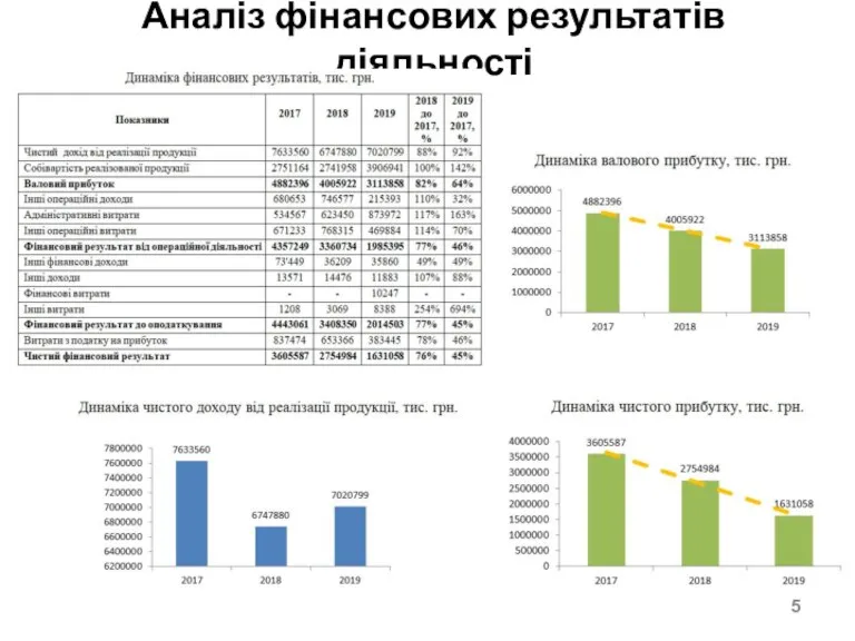 Аналіз фінансових результатів діяльності