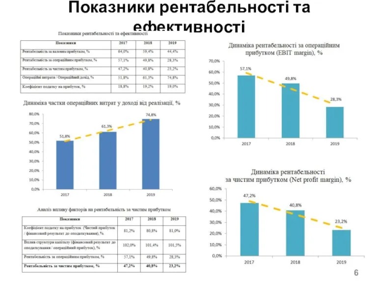 Показники рентабельності та ефективності