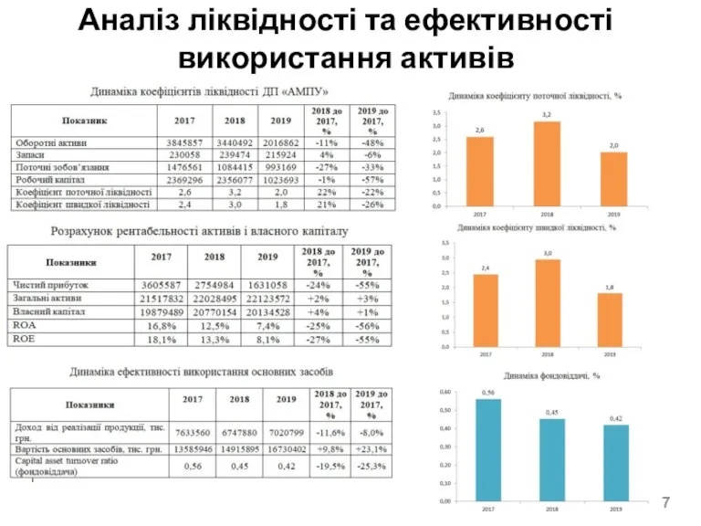 Аналіз ліквідності та ефективності використання активів