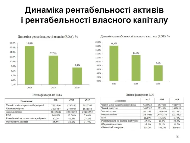 Динаміка рентабельності активів і рентабельності власного капіталу