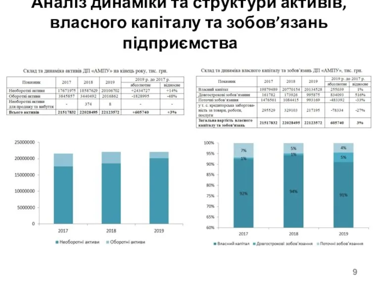 Аналіз динаміки та структури активів, власного капіталу та зобов’язань підприємства