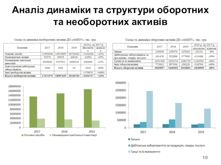 Аналіз динаміки та структури оборотних та необоротних активів