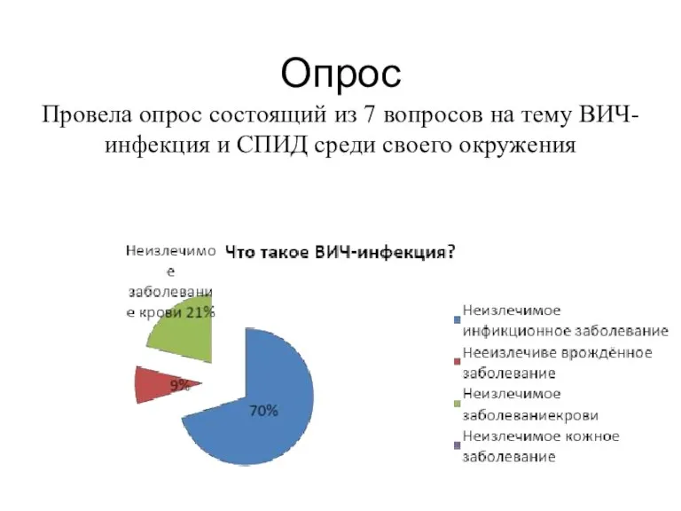 Опрос Провела опрос состоящий из 7 вопросов на тему ВИЧ-инфекция и СПИД среди своего окружения