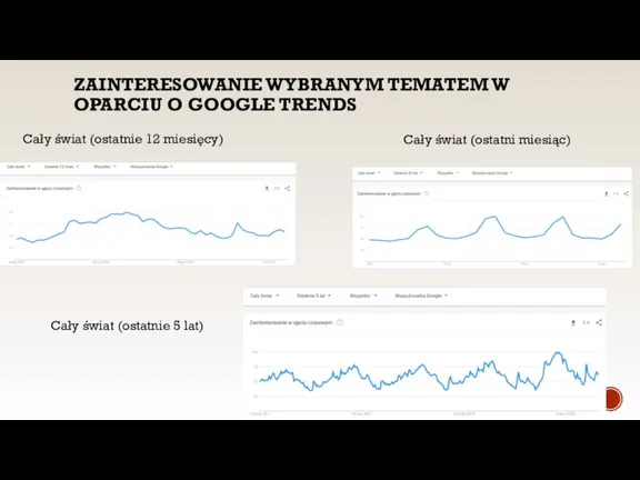 ZAINTERESOWANIE WYBRANYM TEMATEM W OPARCIU O GOOGLE TRENDS Cały świat (ostatnie 12