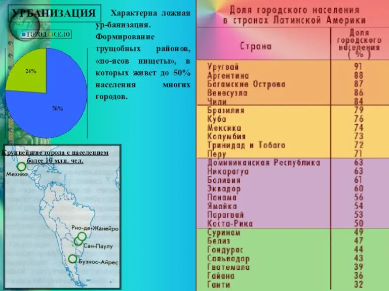 УРБАНИЗАЦИЯ Характерна ложная ур-банизация. Формирование трущобных районов, «по-ясов нищеты», в которых живет