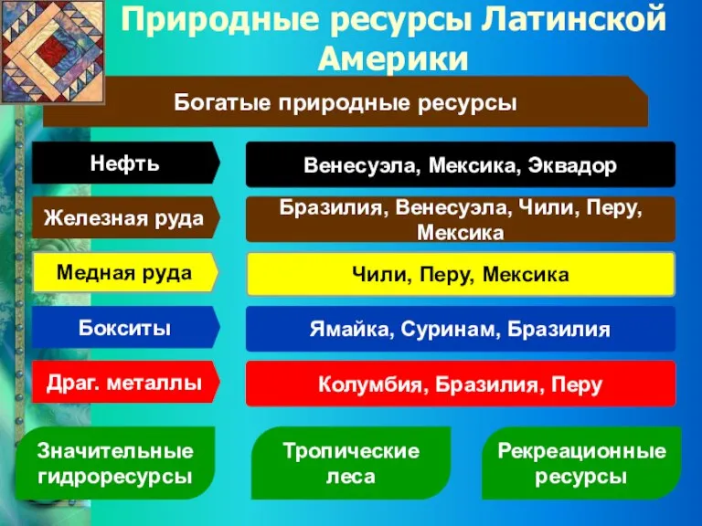 Природные ресурсы Латинской Америки Богатые природные ресурсы Нефть Венесуэла, Мексика, Эквадор Железная