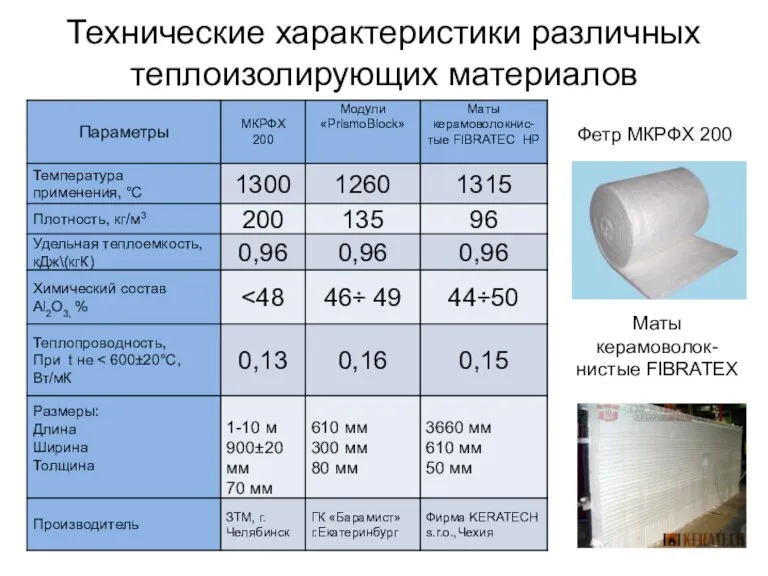 Технические характеристики различных теплоизолирующих материалов Фетр МКРФХ 200 Маты керамоволок-нистые FIBRATEX