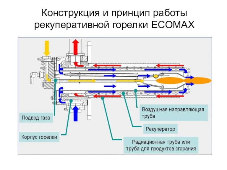 Конструкция и принцип работы рекуперативной горелки ECOMAX