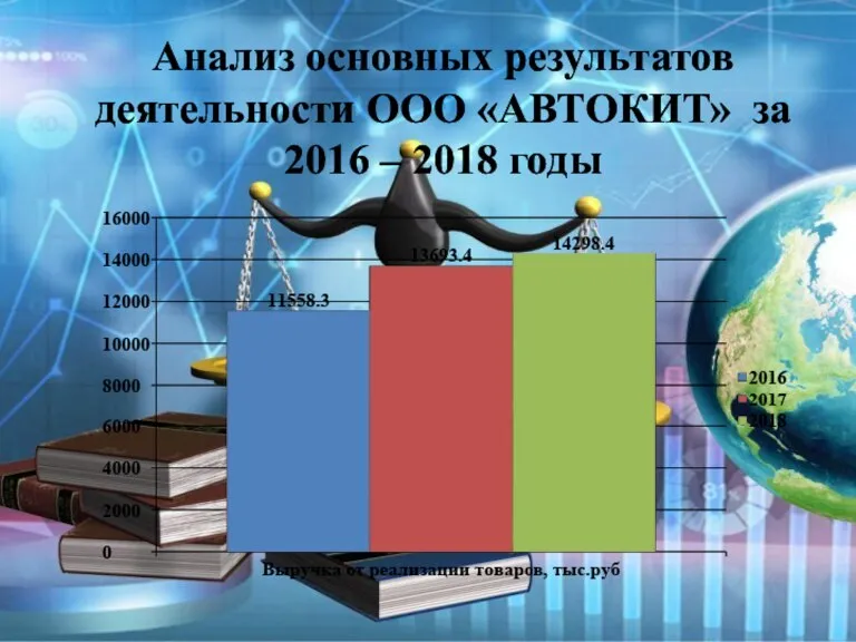 Анализ основных результатов деятельности ООО «АВТОКИТ» за 2016 – 2018 годы