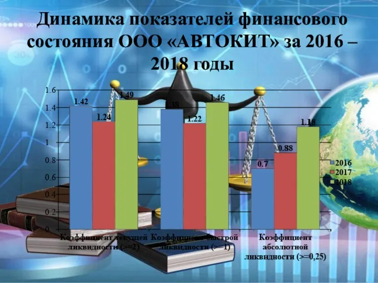 Динамика показателей финансового состояния ООО «АВТОКИТ» за 2016 – 2018 годы