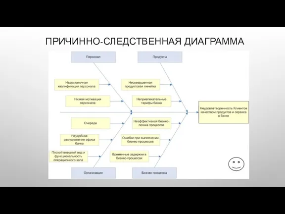 ПРИЧИННО-СЛЕДСТВЕННАЯ ДИАГРАММА