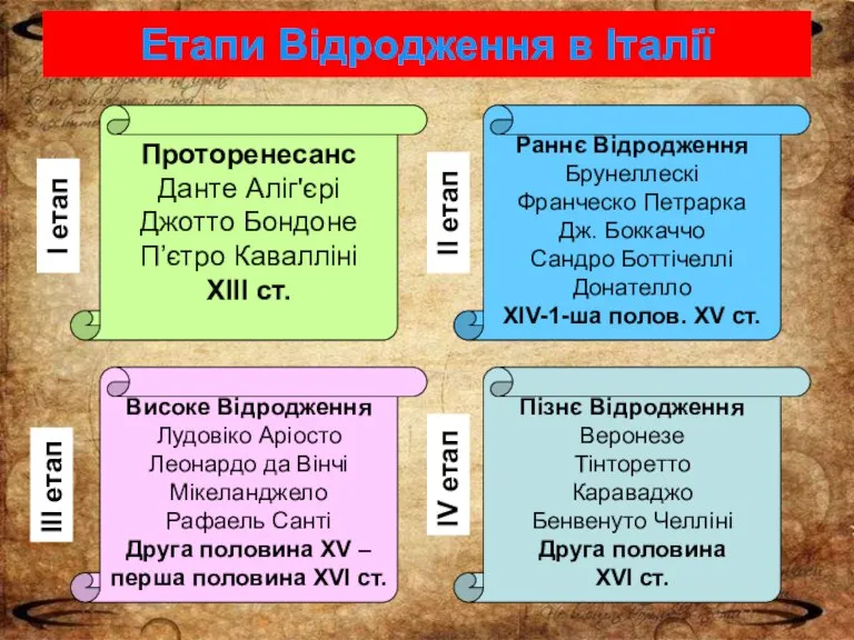 Етапи Відродження в Італії Проторенесанс Данте Аліг'єрі Джотто Бондоне П’єтро Кавалліні ХІІІ