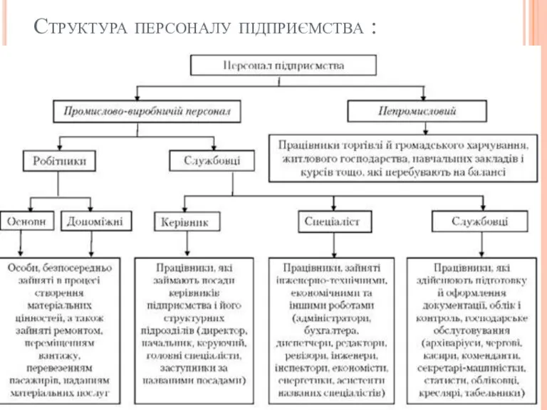 Структура персоналу підприємства :