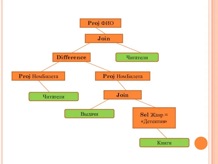 Читатели Proj НомБилета Sel Жанр =«Детектив» Книги Proj НомБилета Difference Proj ФИО Join Читатели Join Выдачи