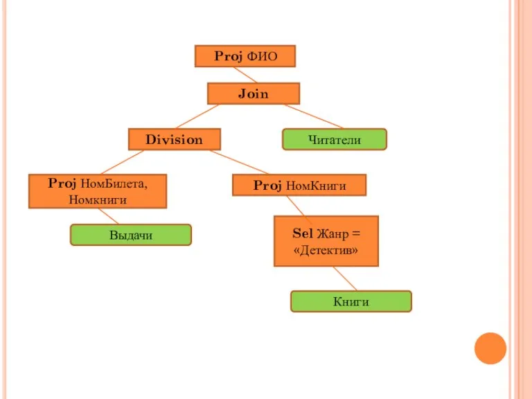 Выдачи Proj НомБилета, Номкниги Sel Жанр =«Детектив» Книги Proj НомКниги Division Proj ФИО Join Читатели
