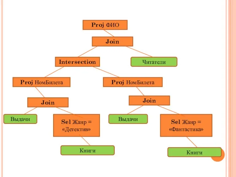 Proj НомБилета Sel Жанр =«Фантастика» Книги Proj НомБилета Intersection Proj ФИО Join