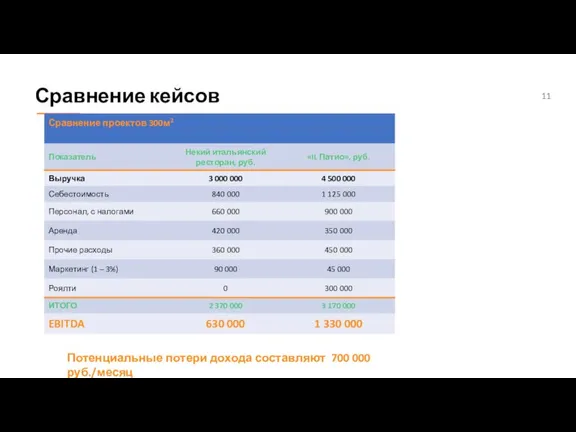 Сравнение кейсов Потенциальные потери дохода составляют 700 000 руб./месяц