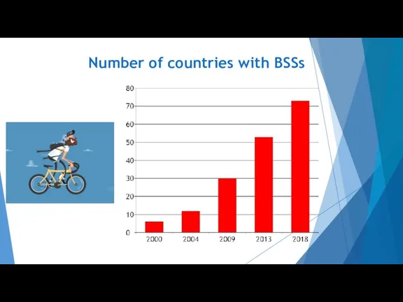 Number of countries with BSSs