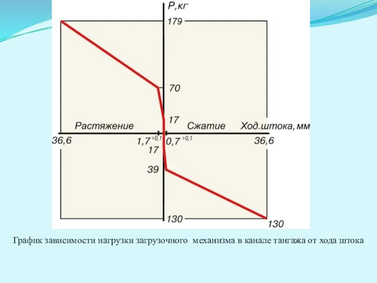 График зависимости нагрузки загрузочного механизма в канале тангажа от хода штока